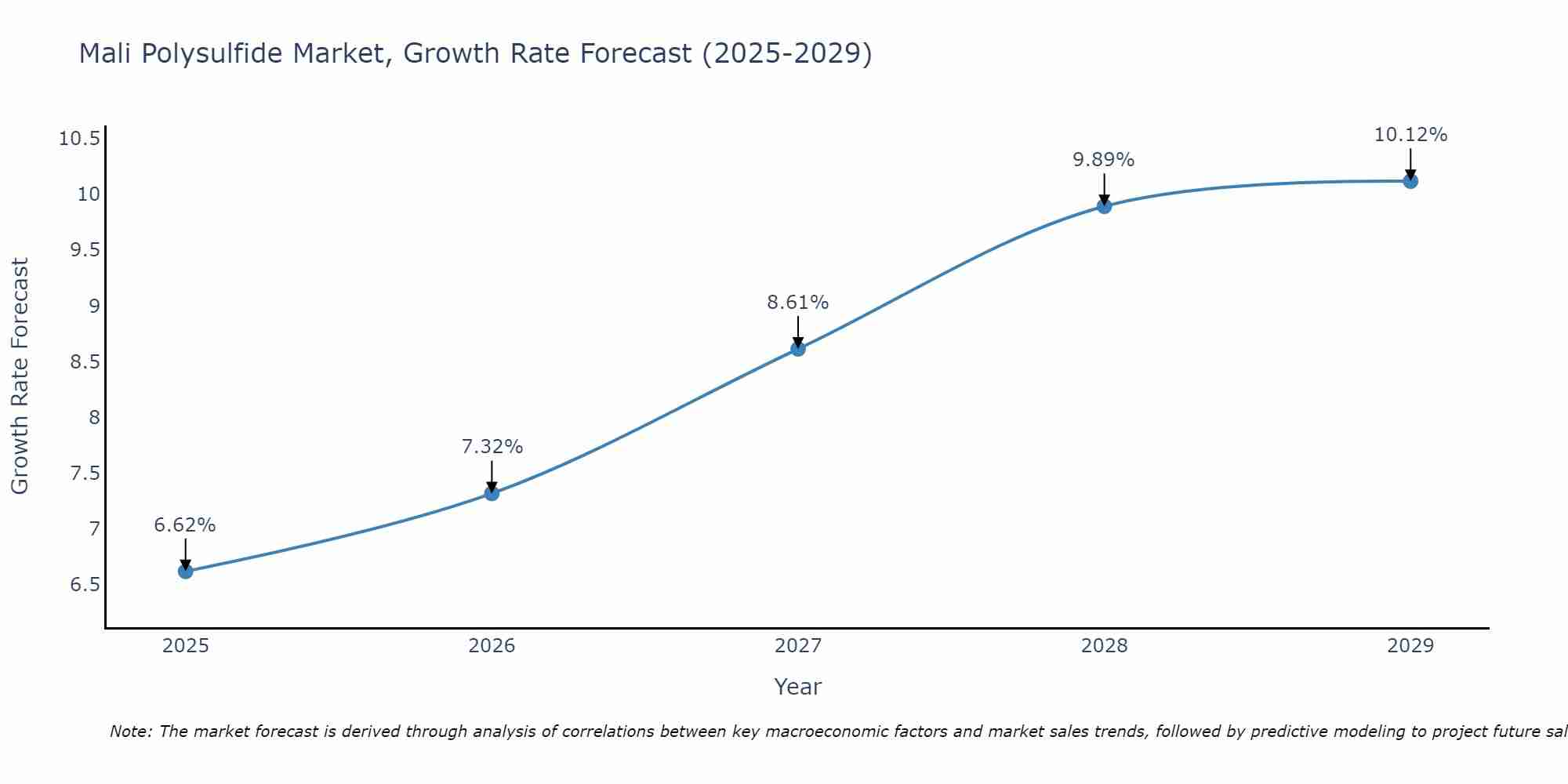 Mali Polysulfide Market Growth Rate
