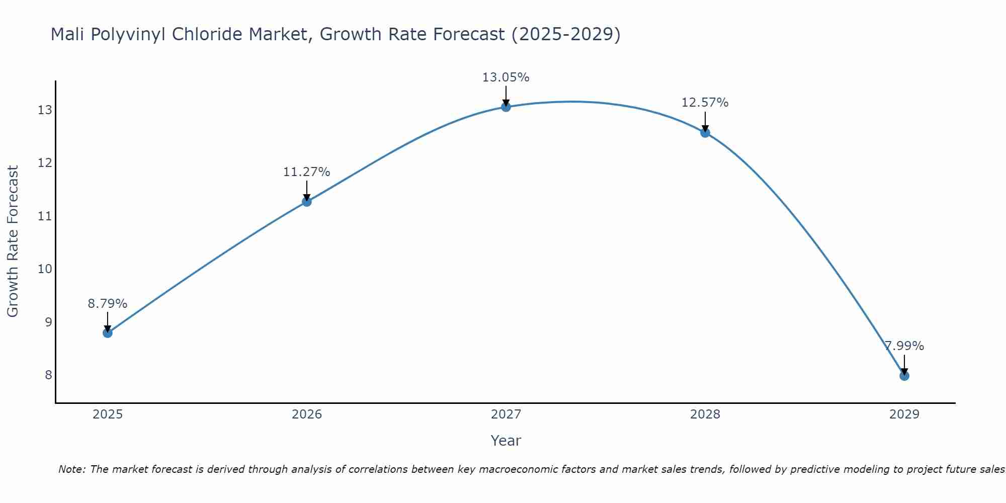 Mali Polyvinyl Chloride Market Growth Rate