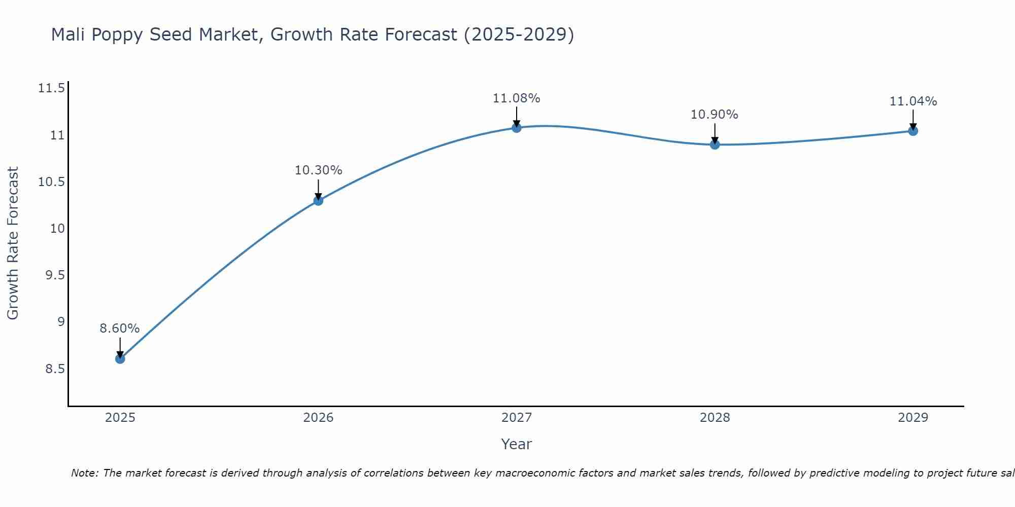 Mali Poppy Seed Market Growth Rate