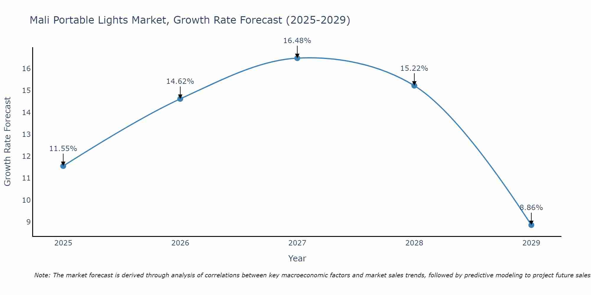 Mali Portable Lights Market Size Growth Rate