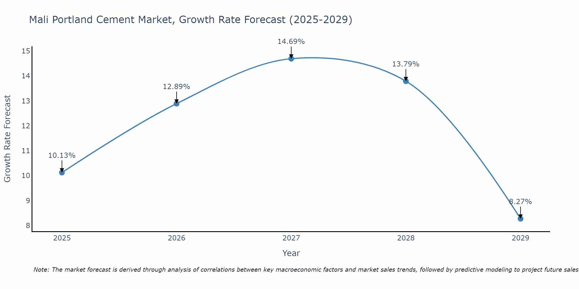 Mali Portland Cement Market Growth Rate