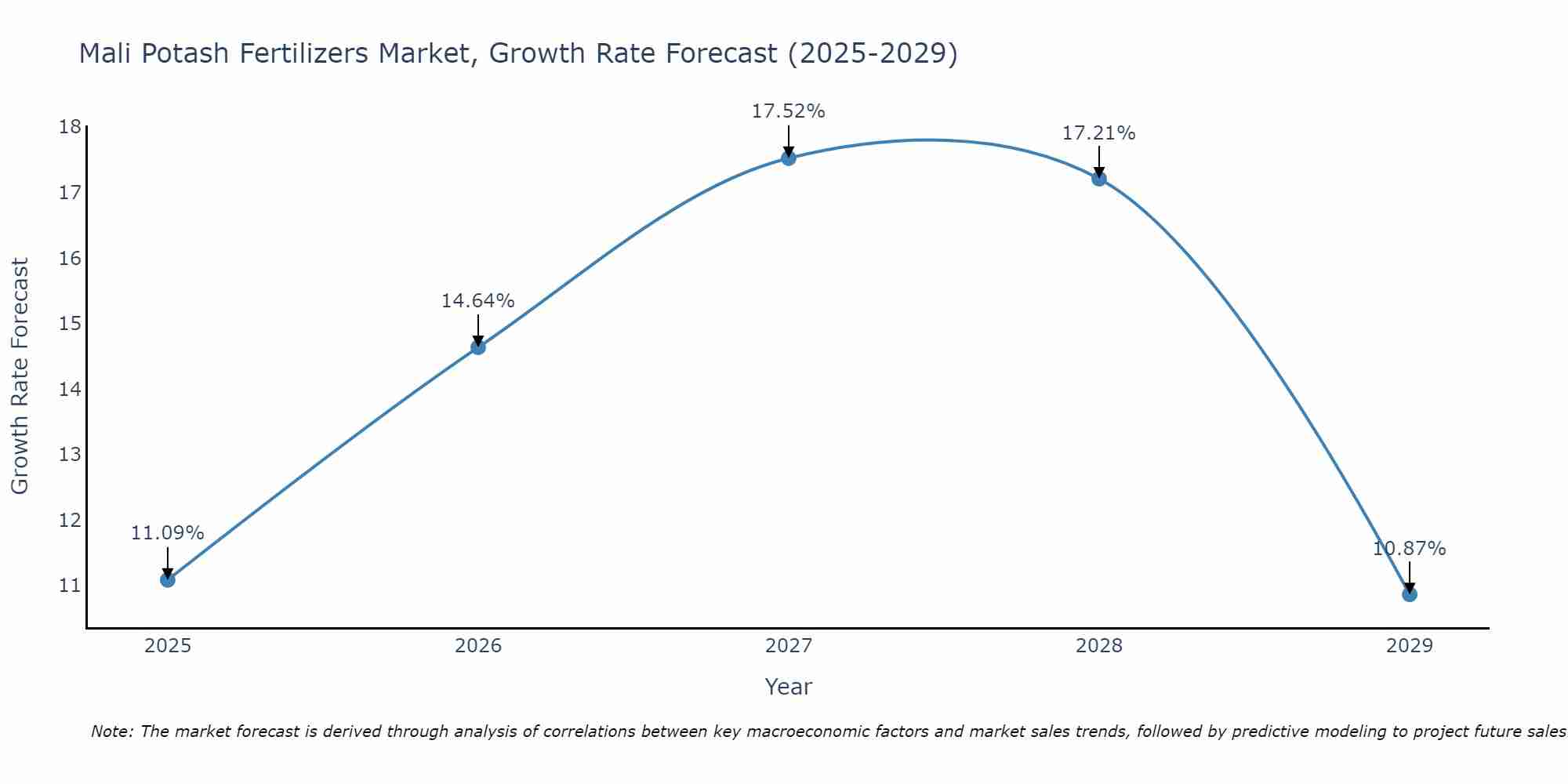 Mali Potash Fertilizers Market Size Growth Rate