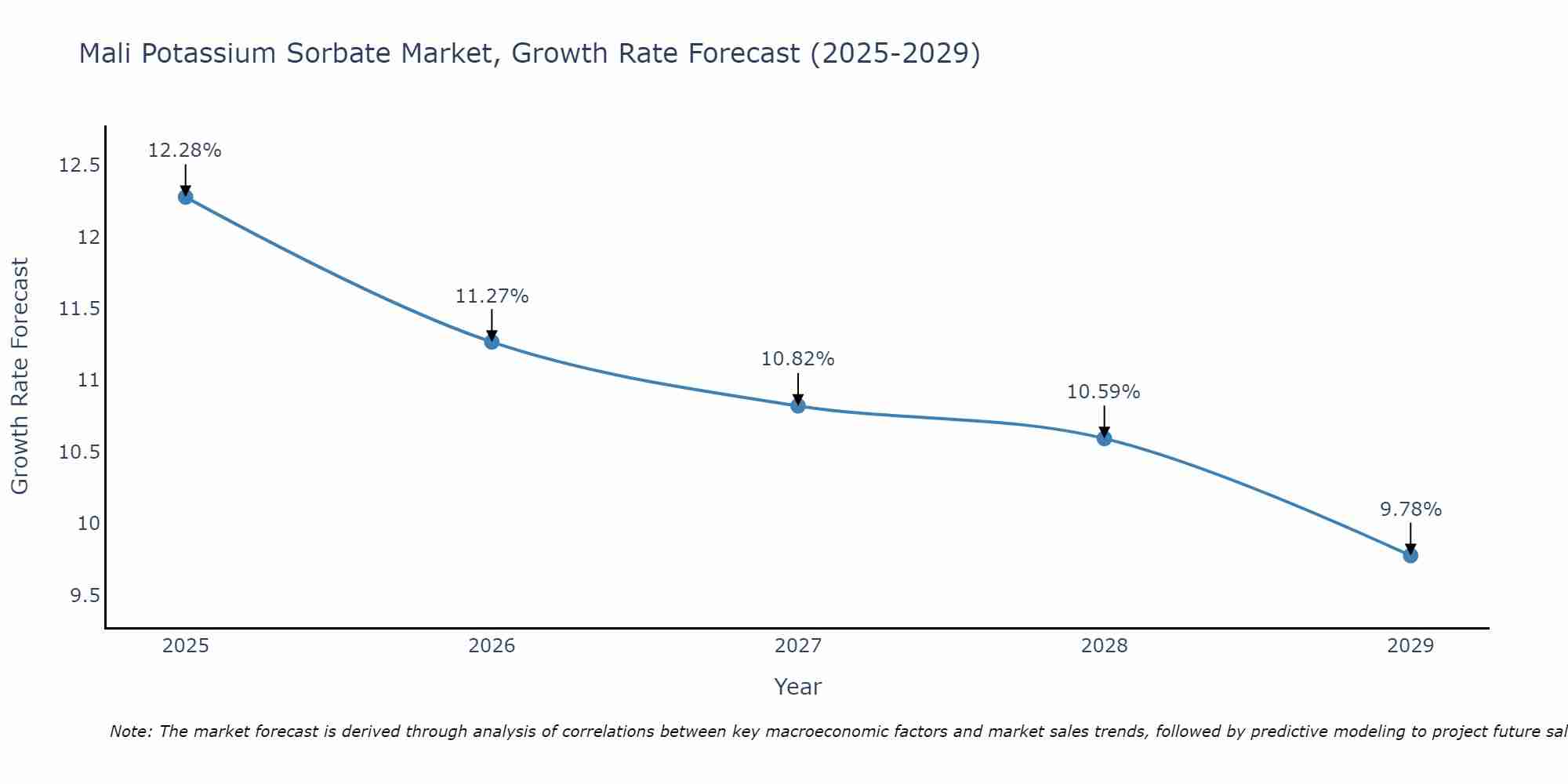Mali Potassium Sorbate Market Growth Rate