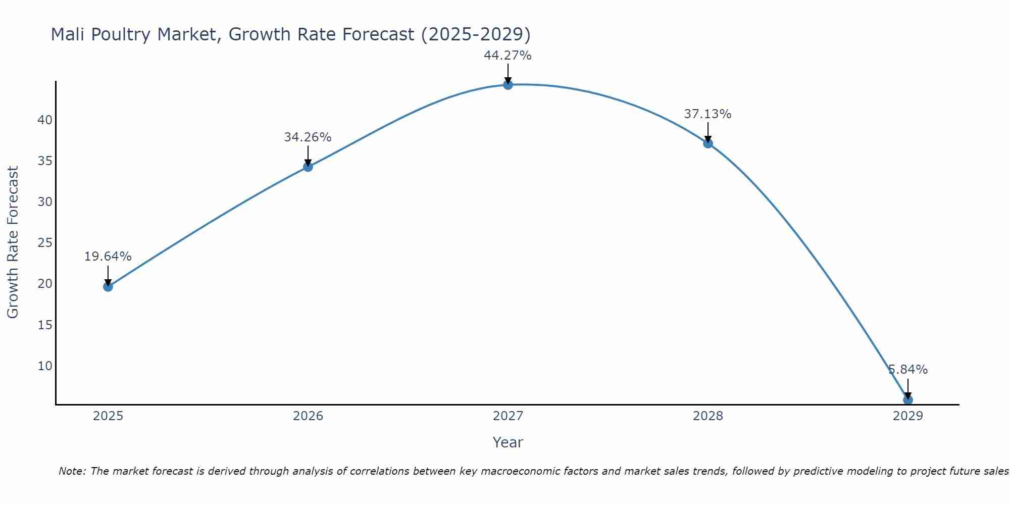 Mali Poultry Market Growth Rate