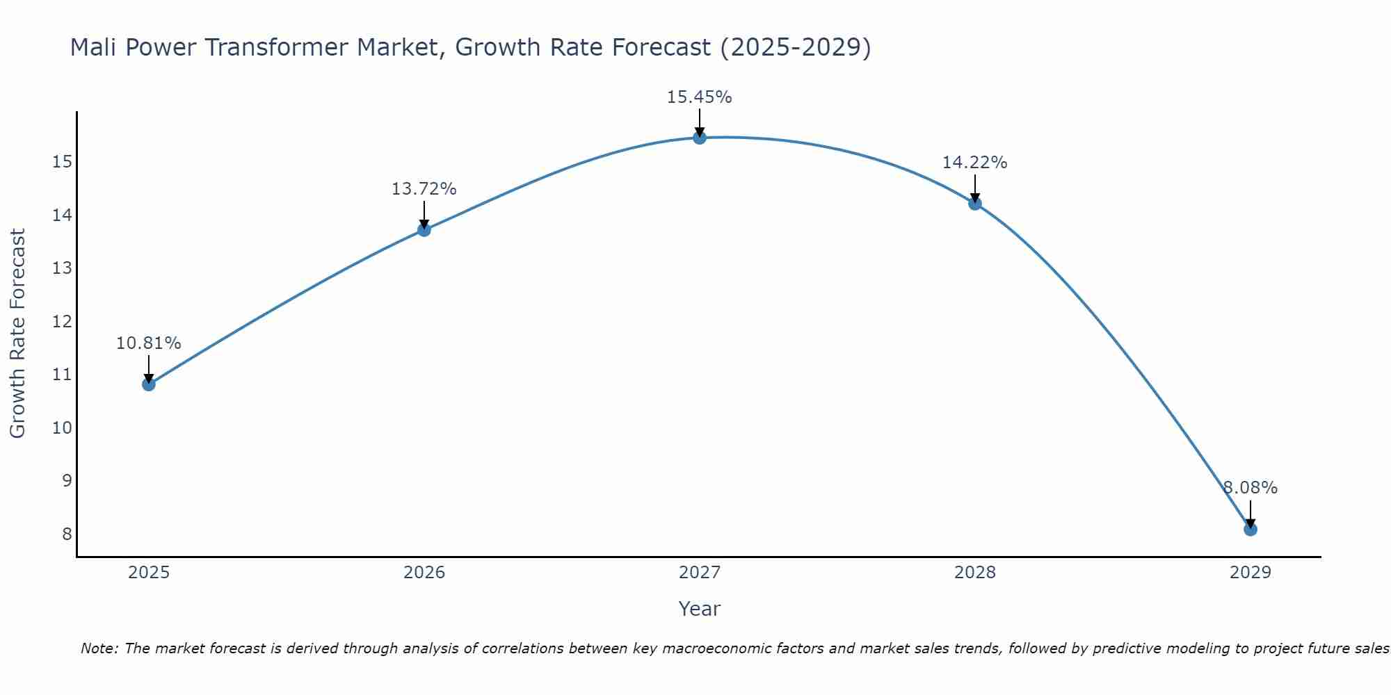 Mali Power Transformer Market Growth Rate