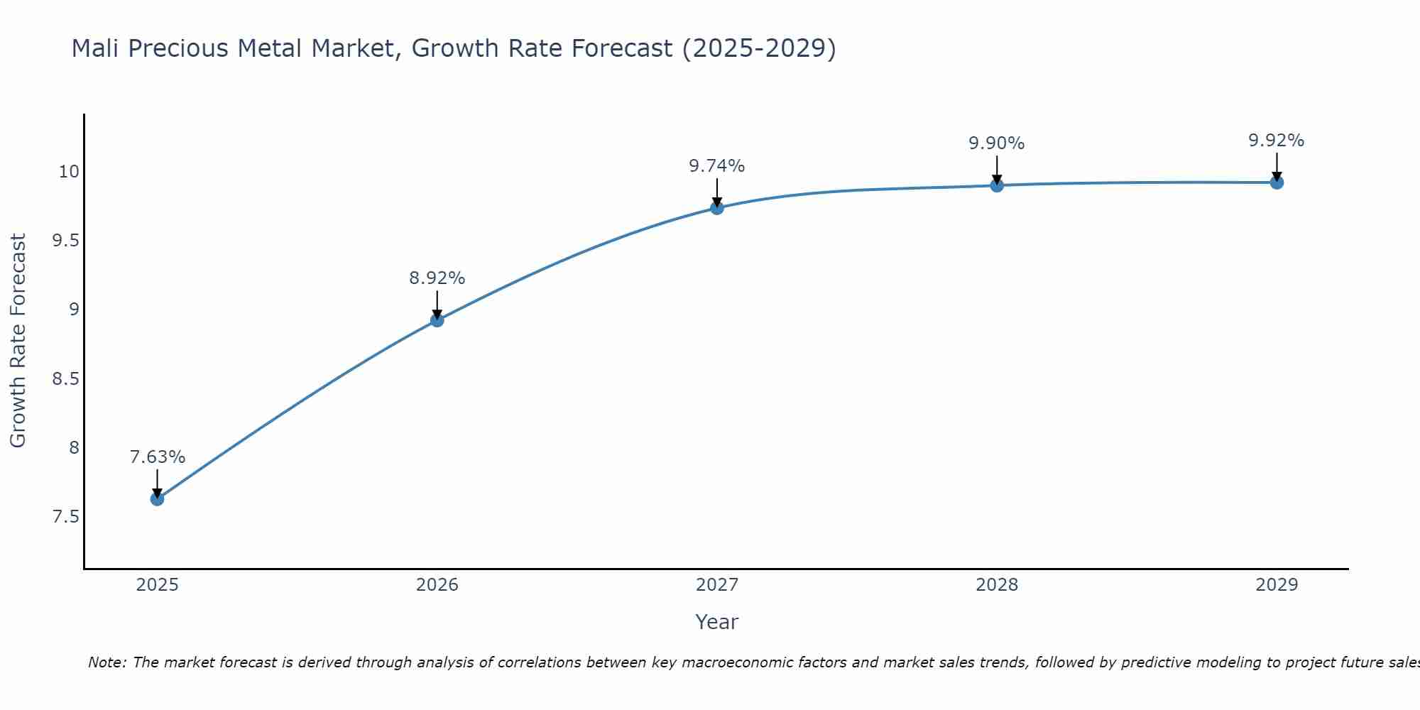Mali Precious Metal Market Growth Rate