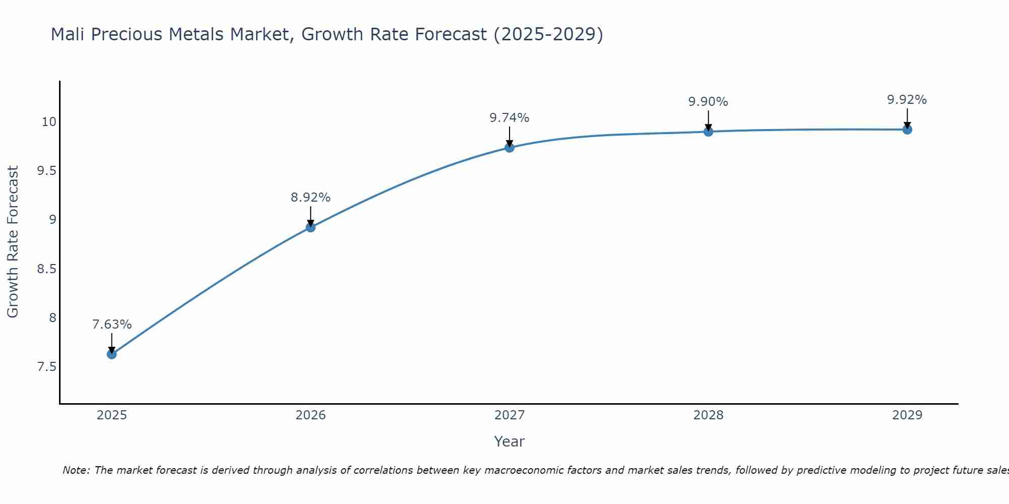 Mali Precious Metals Market Size Growth Rate