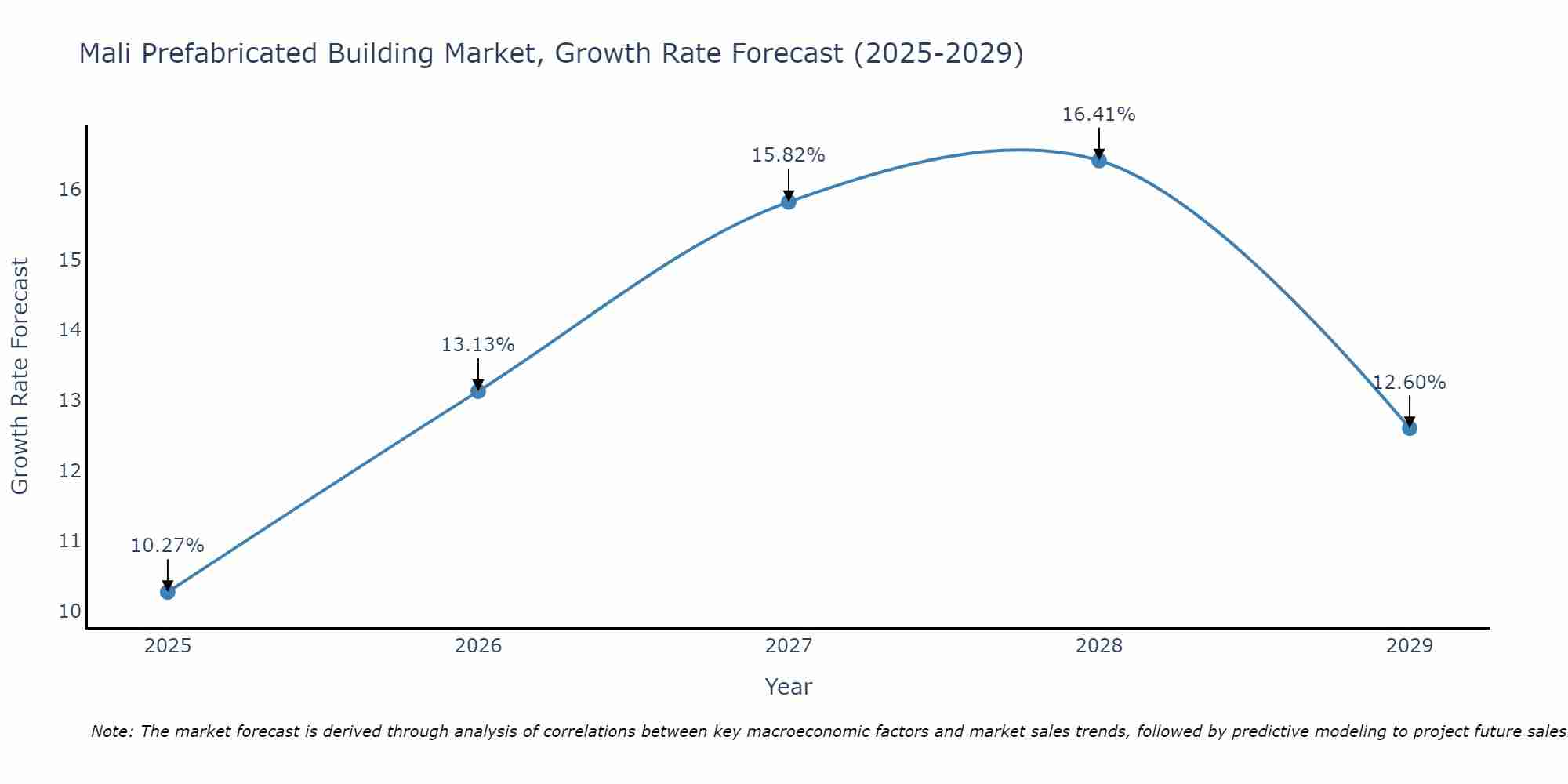 Mali Prefabricated Building Market Growth Rate
