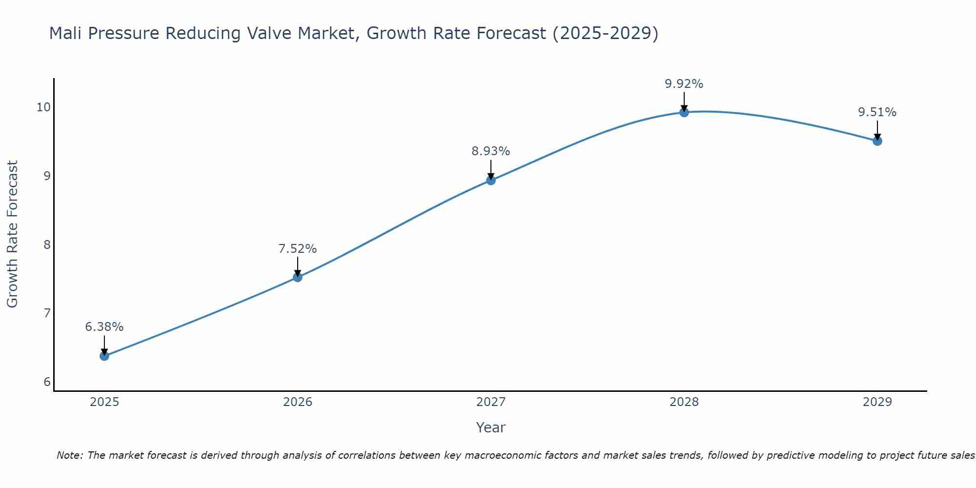 Mali Pressure Reducing Valve Market Growth Rate