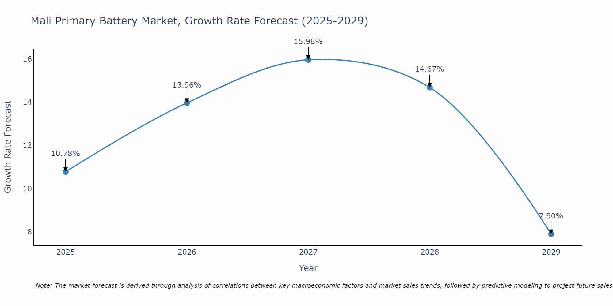 Mali Primary Battery Market Growth Rate