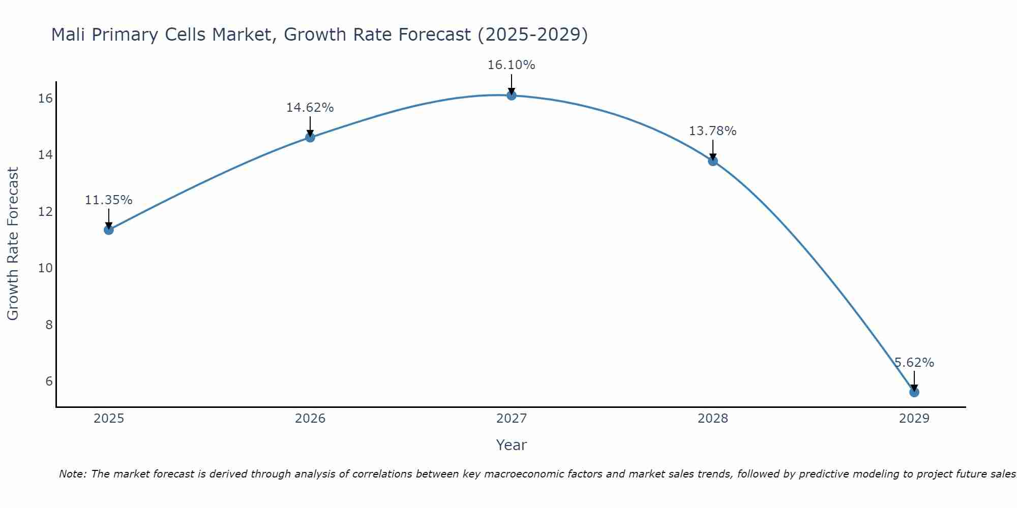 Mali Primary Cells Market Growth Rate