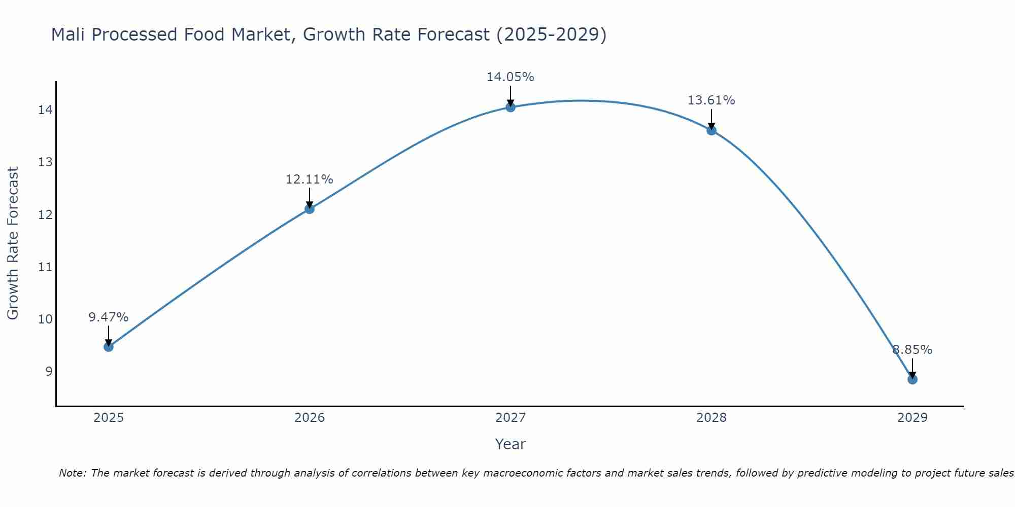 Mali Processed Food Market Growth Rate
