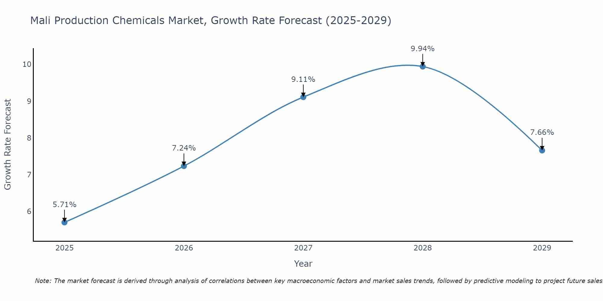 Mali Production Chemicals Market Growth Rate