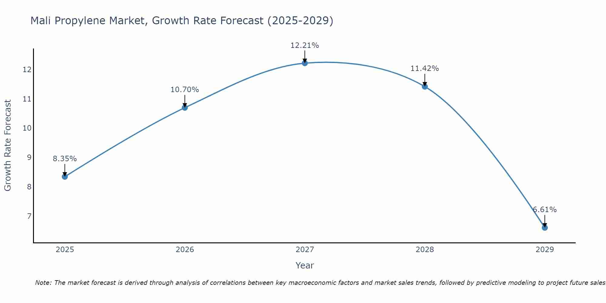 Mali Propylene Market Size Growth Rate