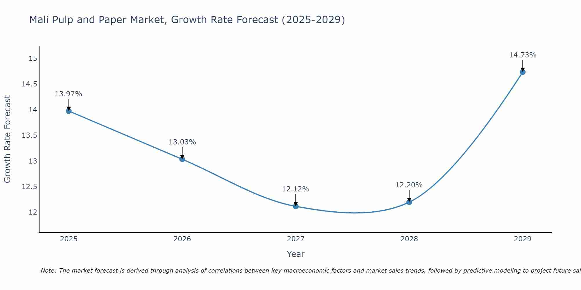 Mali Pulp and Paper Market Growth Rate