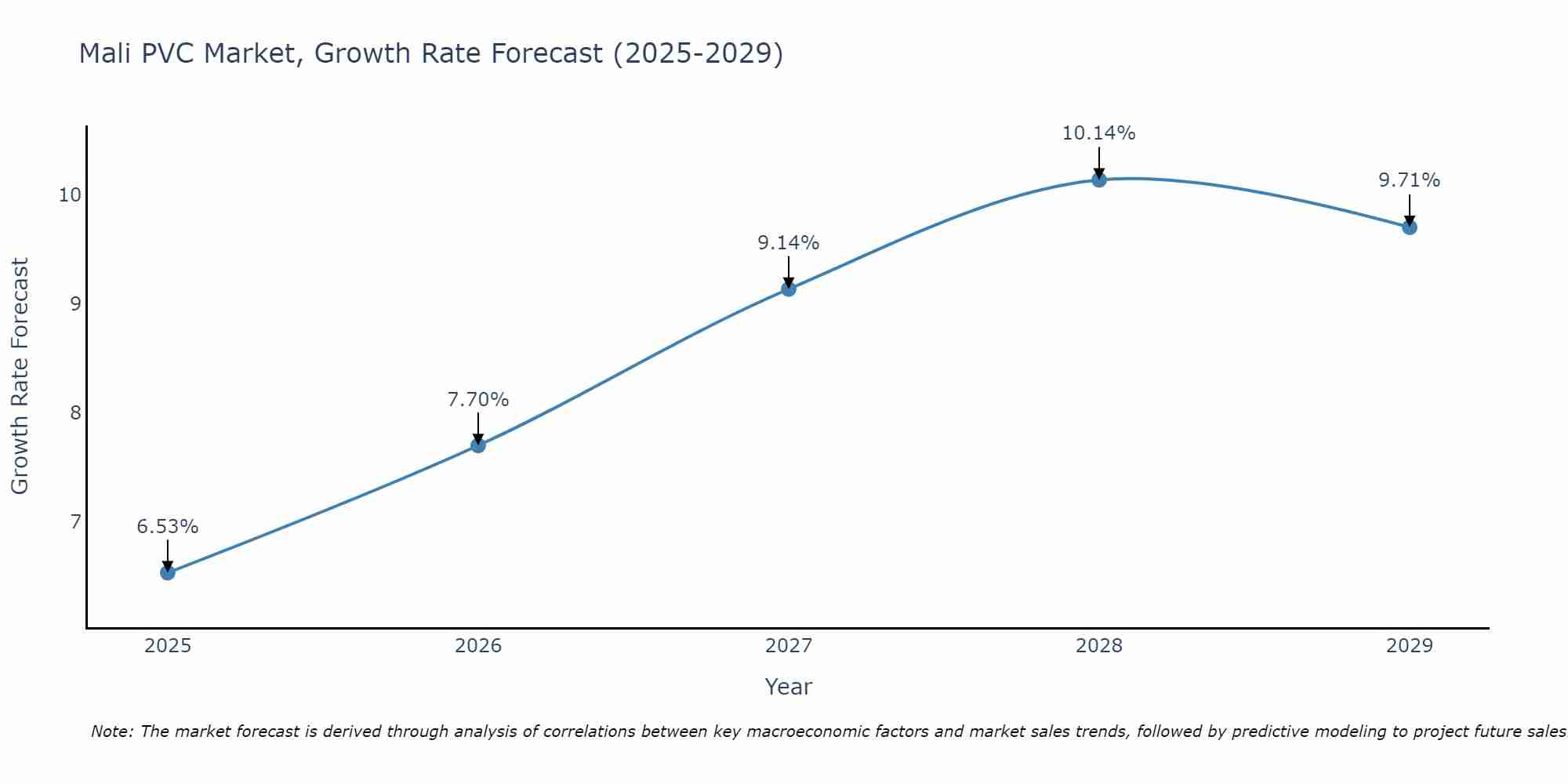Mali PVC Market Size Growth Rate