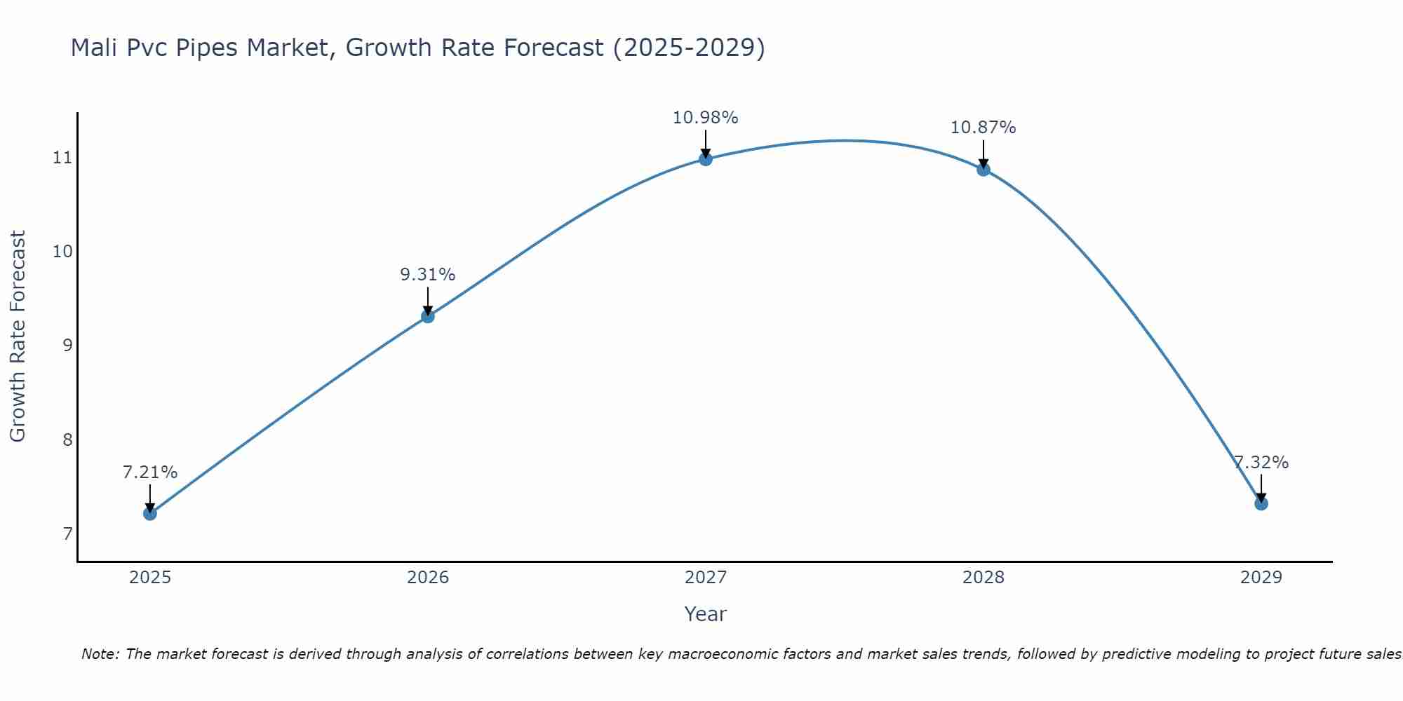Mali Pvc Pipes Market Growth Rate