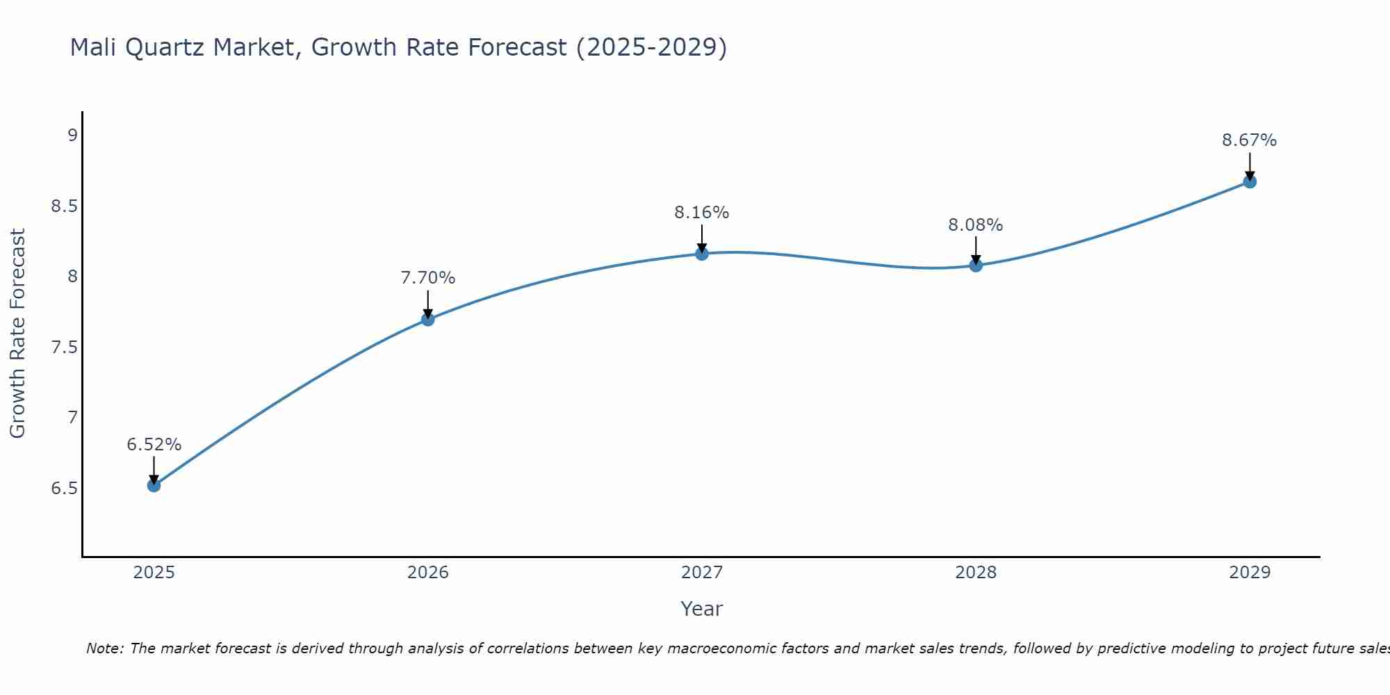 Mali Quartz Market Growth Rate