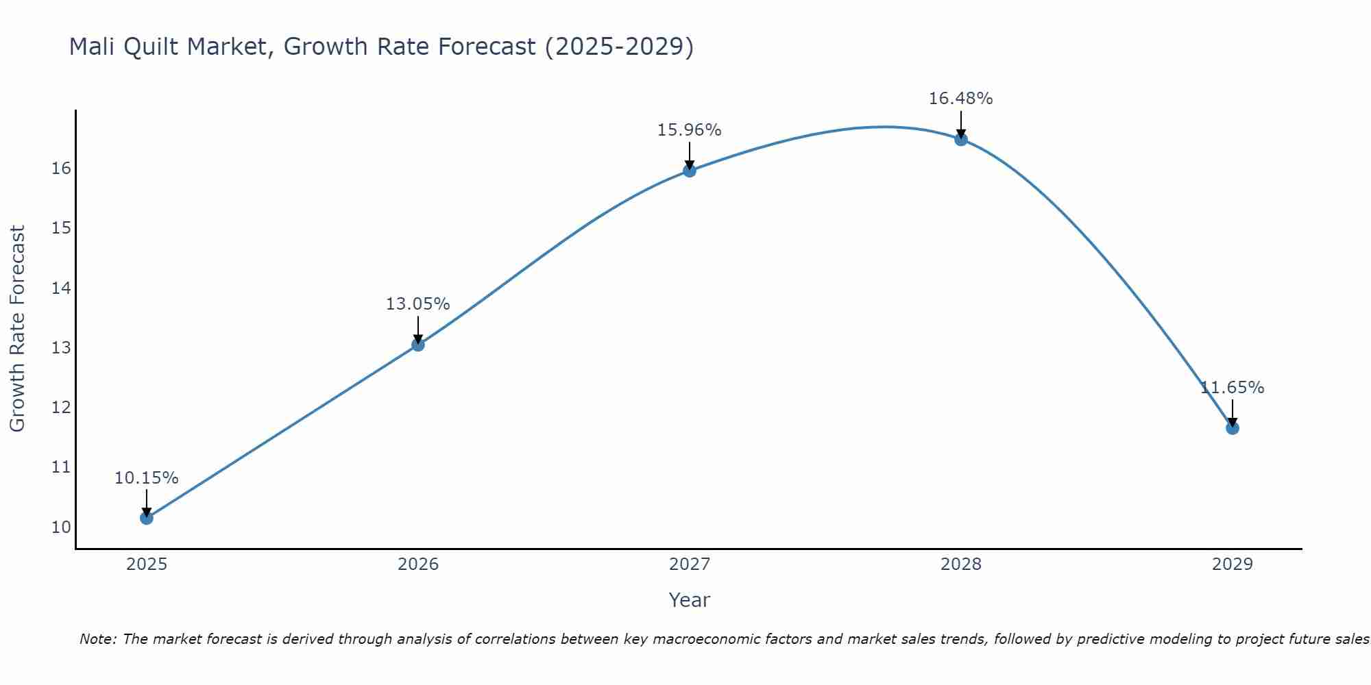 Mali Quilt Market Growth Rate