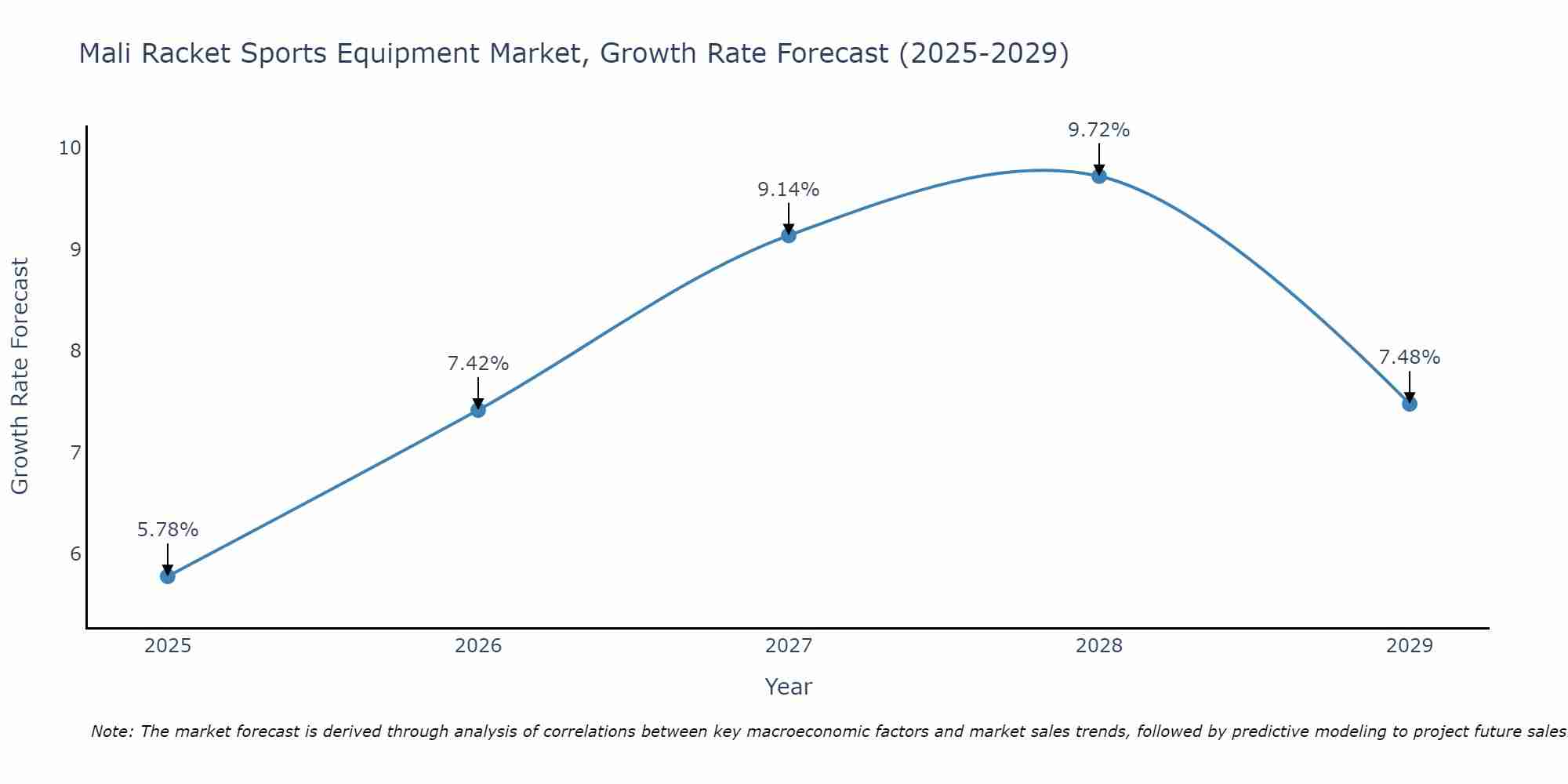 Mali Racket Sports Equipment Market Growth Rate