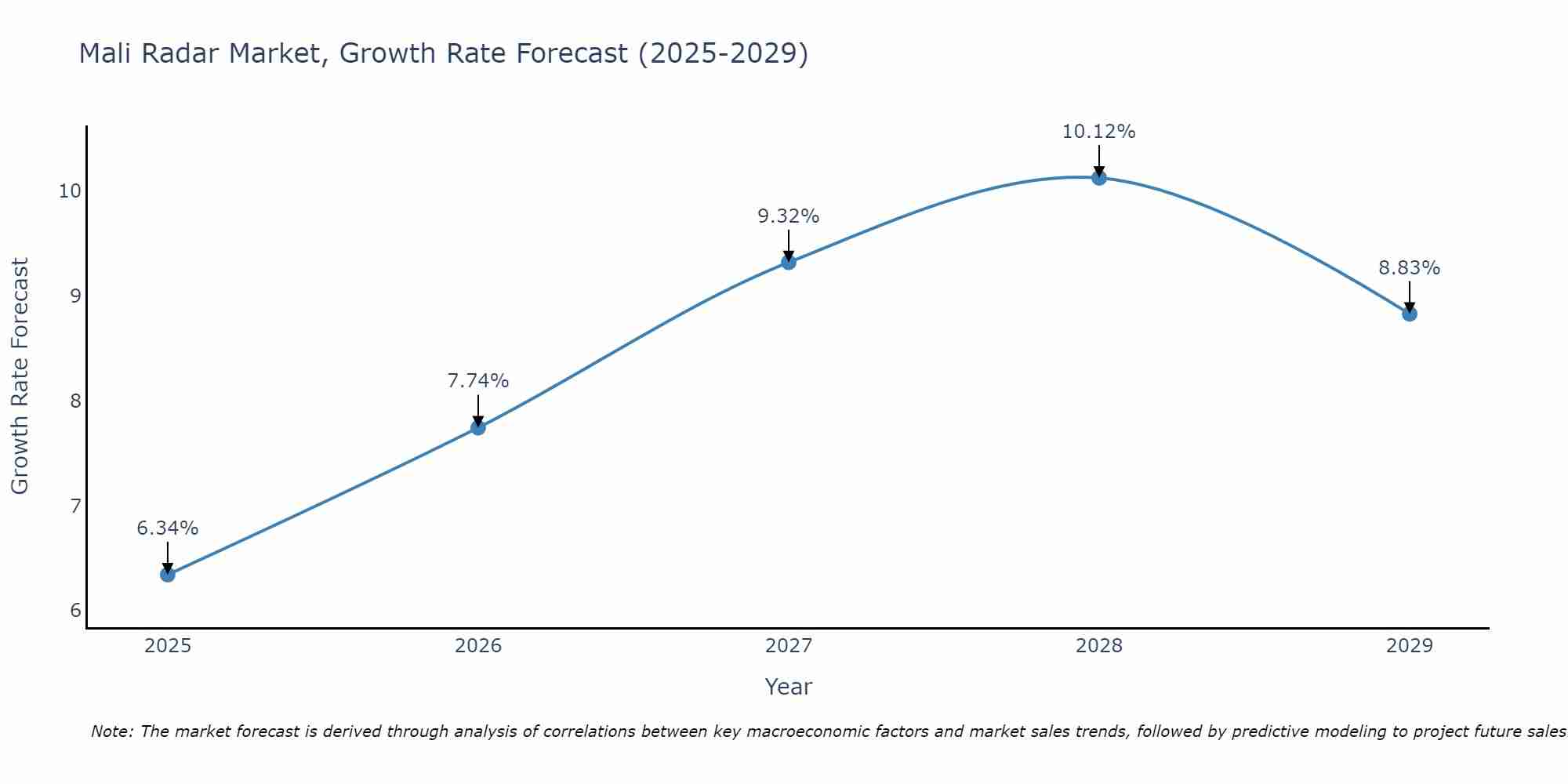 Mali Radar Market Growth Rate