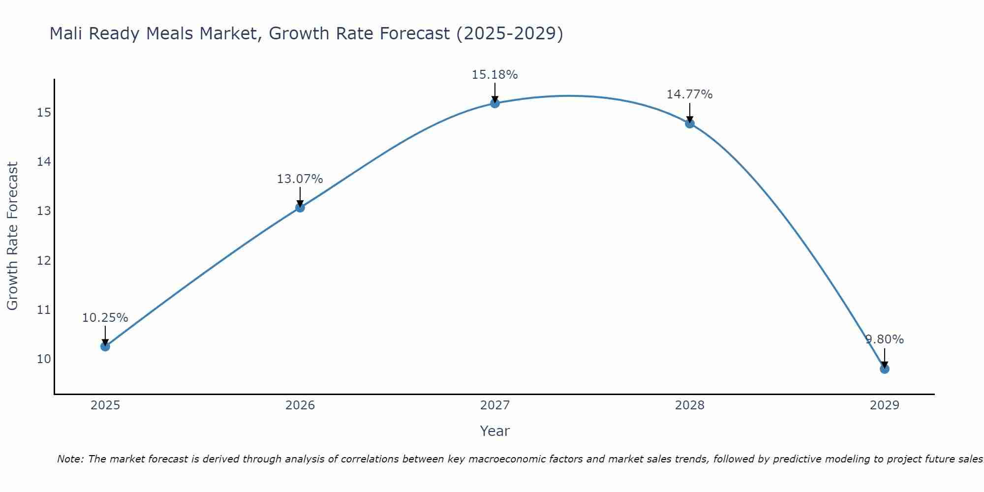 Mali Ready Meals Market Growth Rate