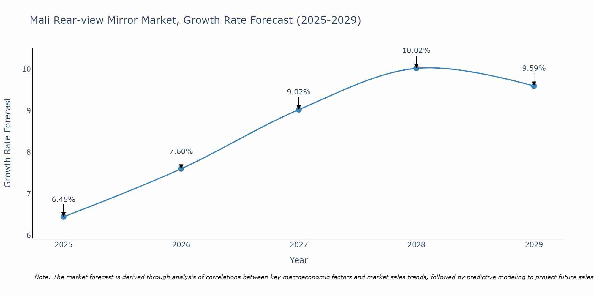 Mali Rear-view Mirror Market Growth Rate