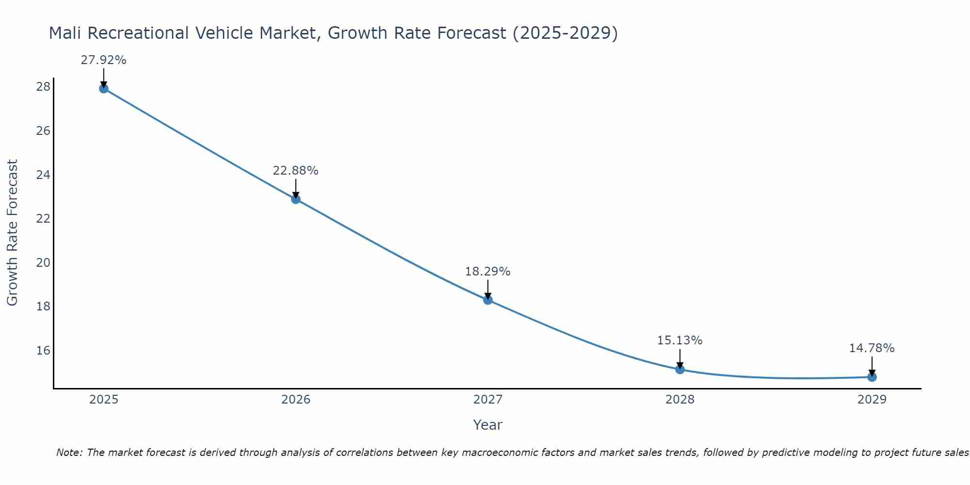 Mali Recreational Vehicle Market Size Growth Rate