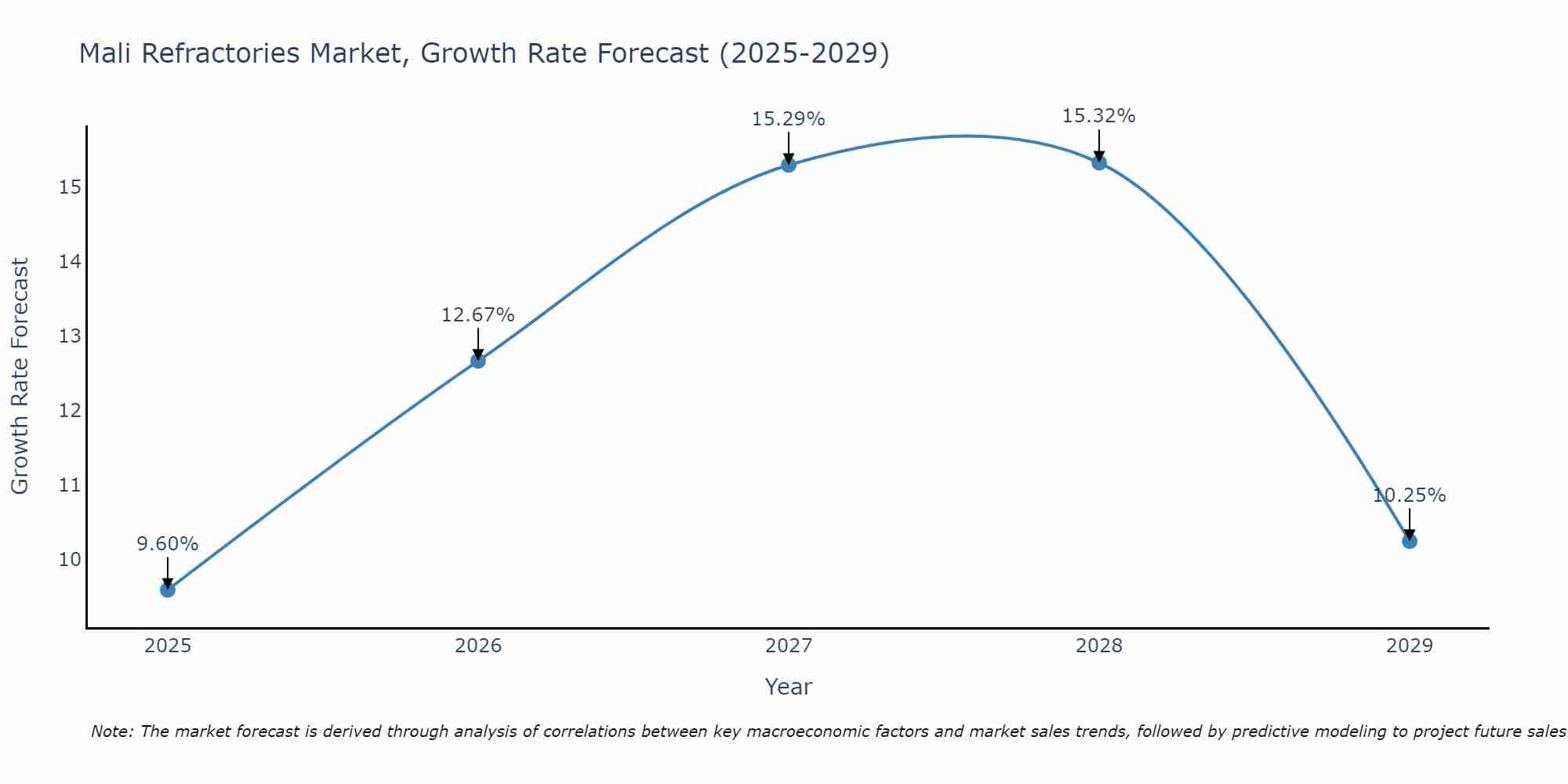 Mali Refractories Market Size Growth Rate