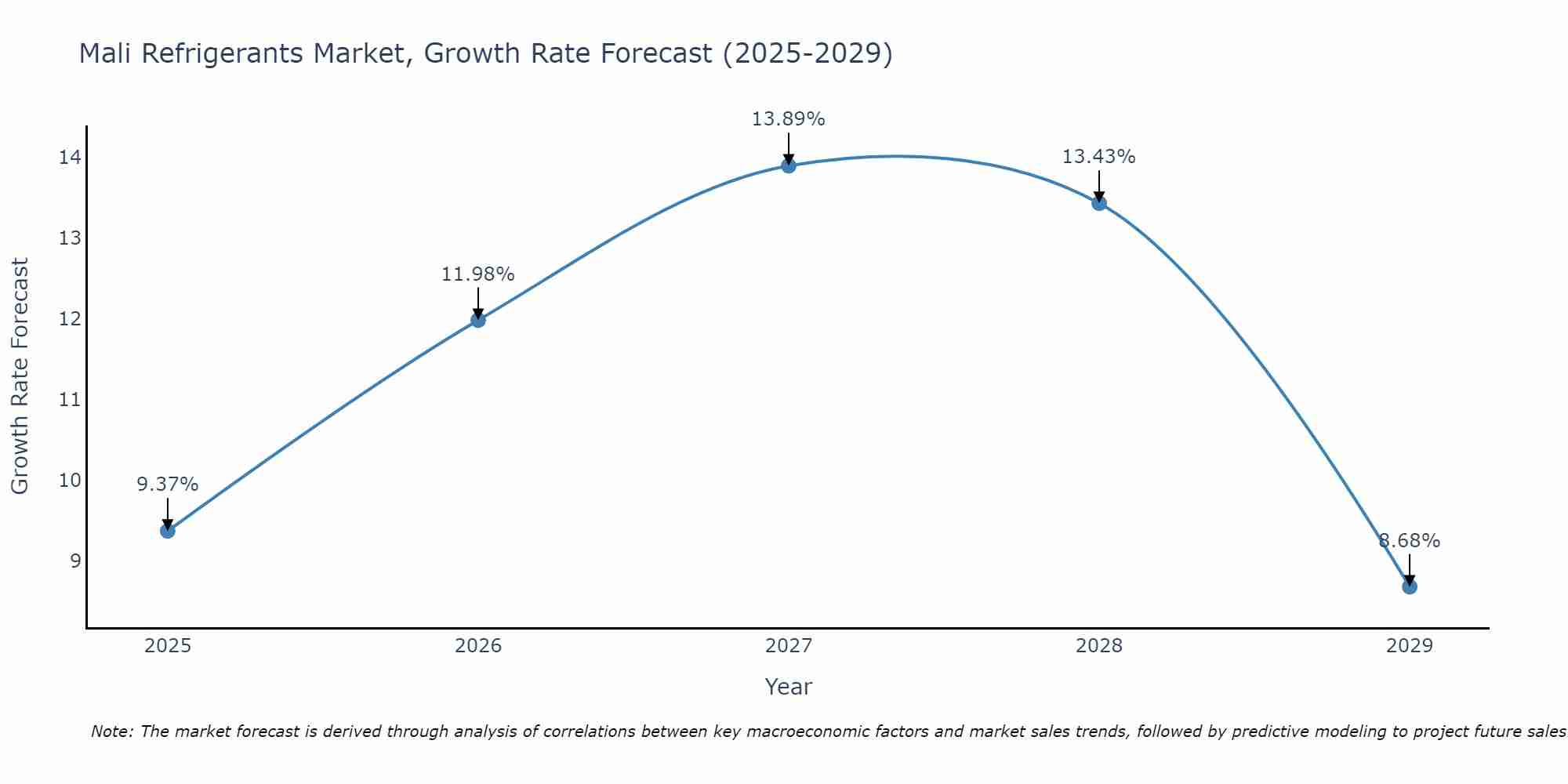 Mali Refrigerants Market Growth Rate