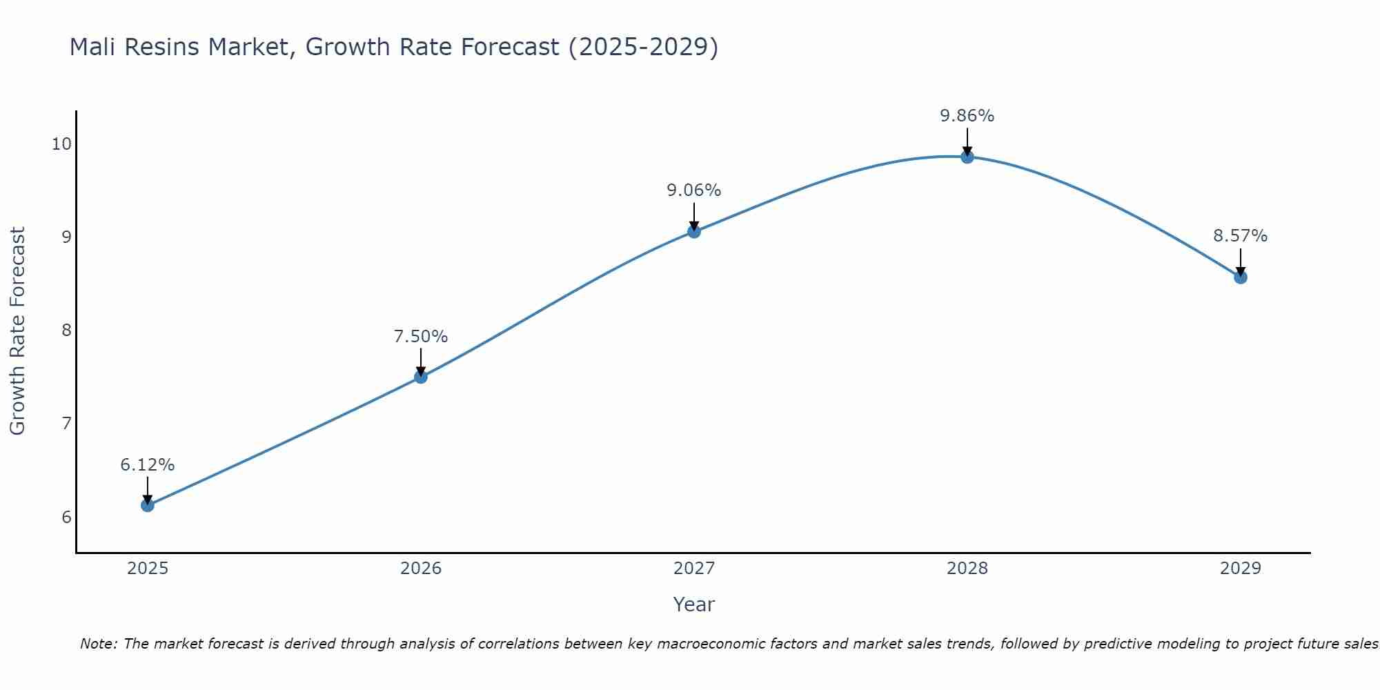 Mali Resins Market Growth Rate
