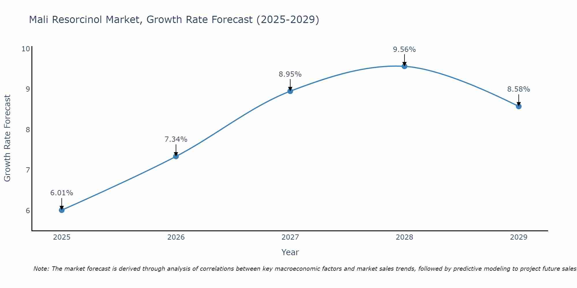 Mali Resorcinol Market Growth Rate