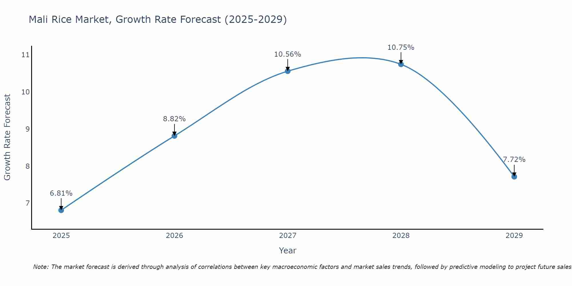 Mali Rice Market Growth Rate