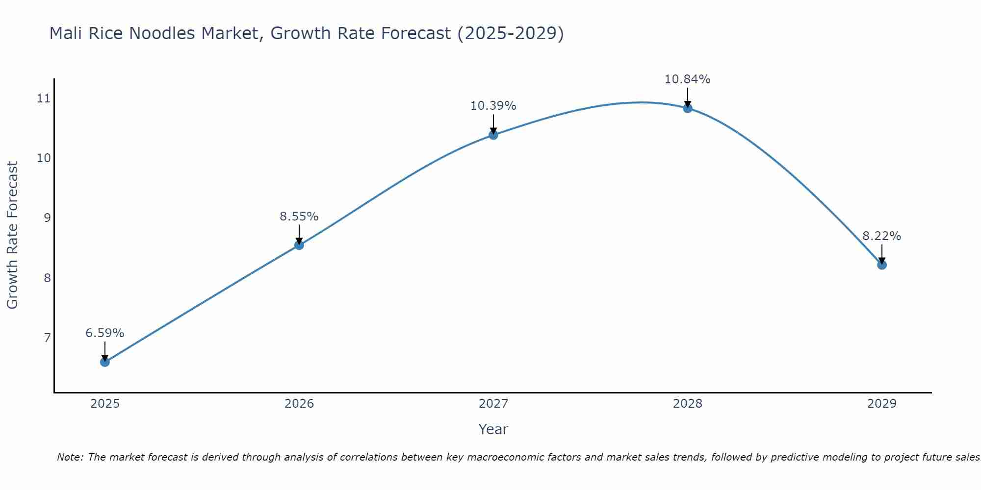 Mali Rice Noodles Market Growth Rate