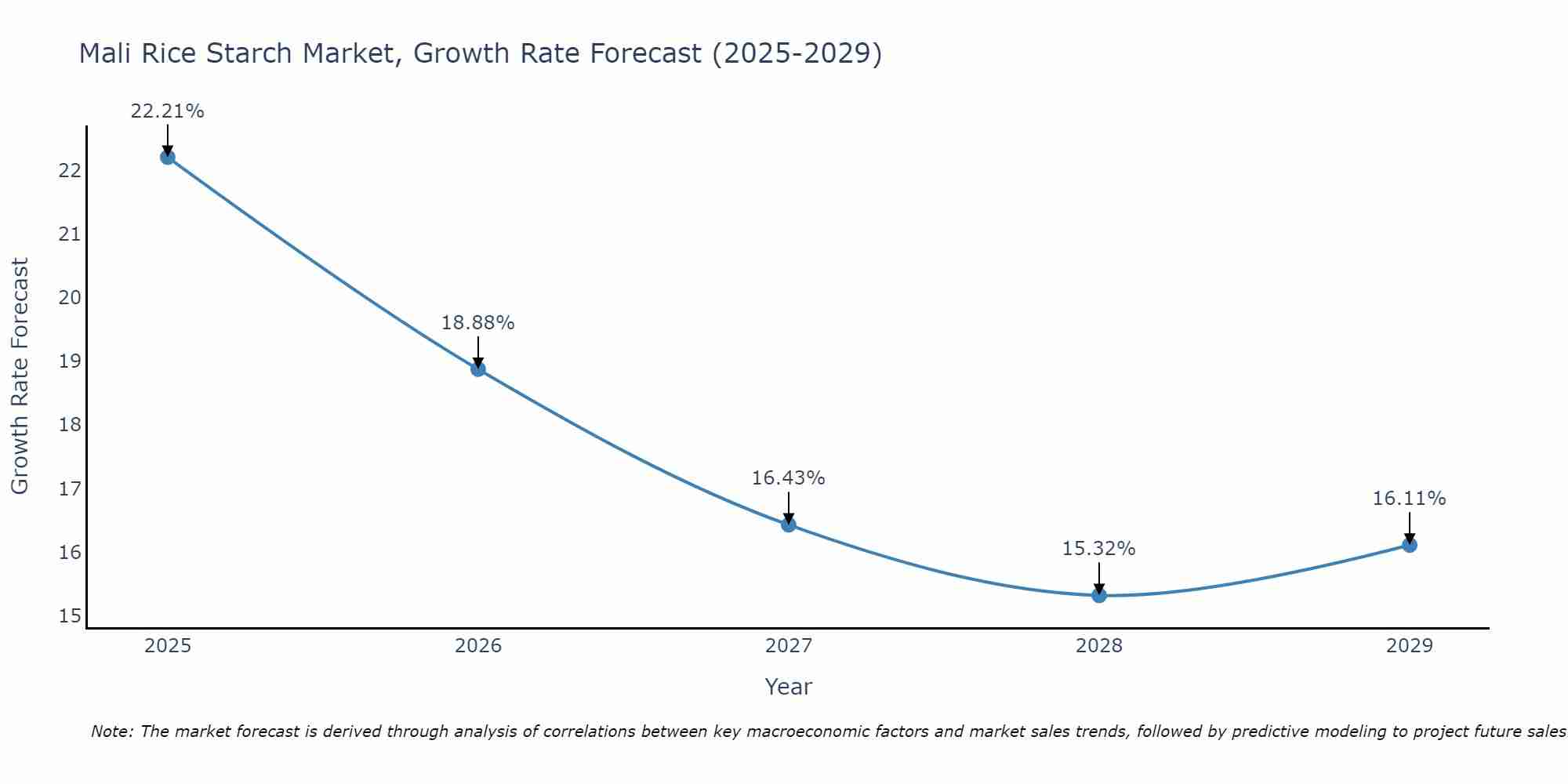 Mali Rice Starch Market Growth Rate