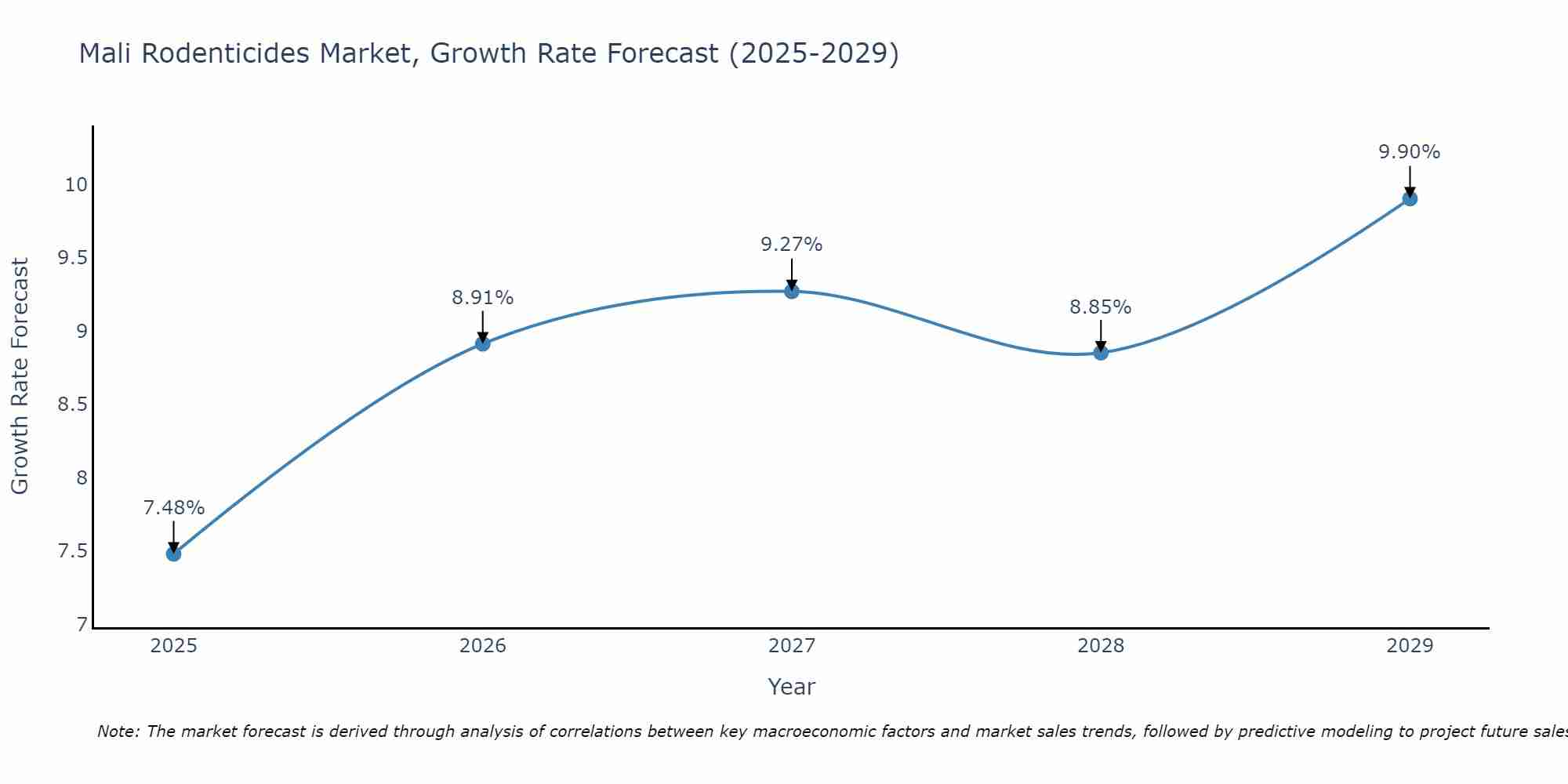 Mali Rodenticides Market Growth Rate