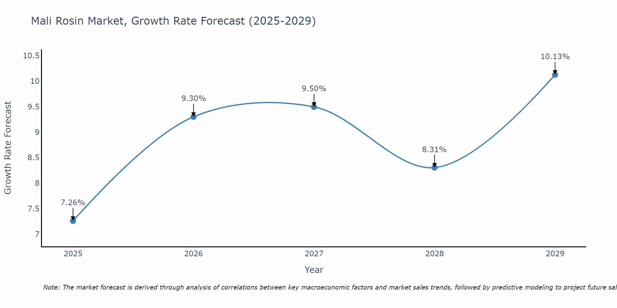 Mali Rosin Market Growth Rate