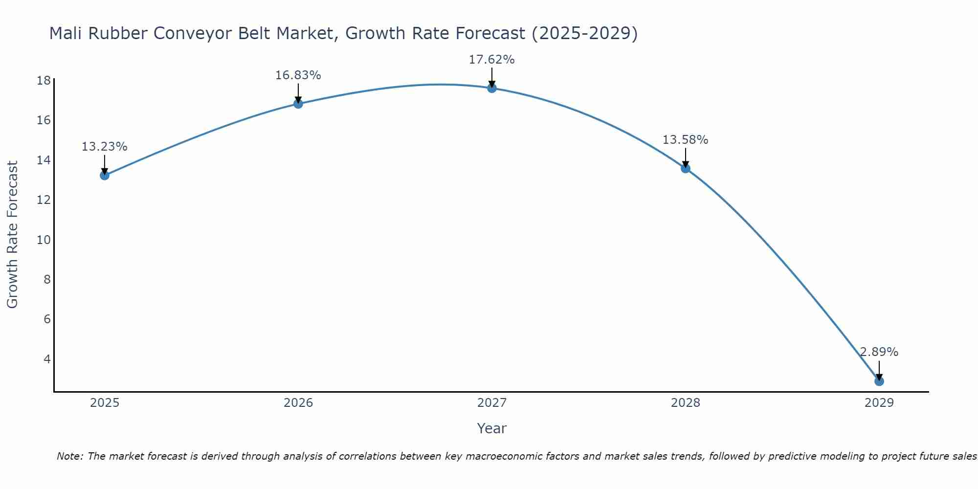 Mali Rubber Conveyor Belt Market Growth Rate