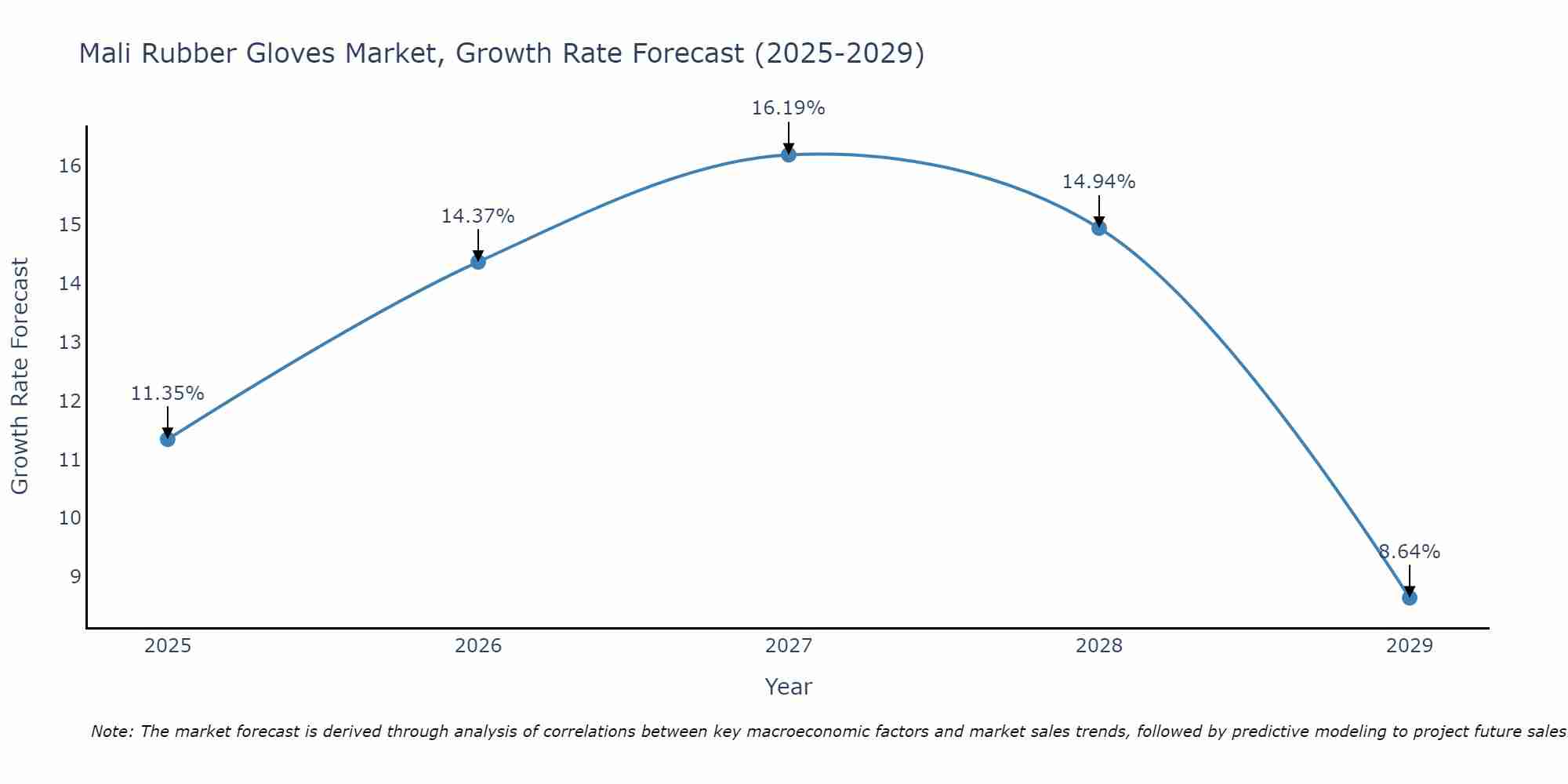Mali Rubber Gloves Market Growth Rate