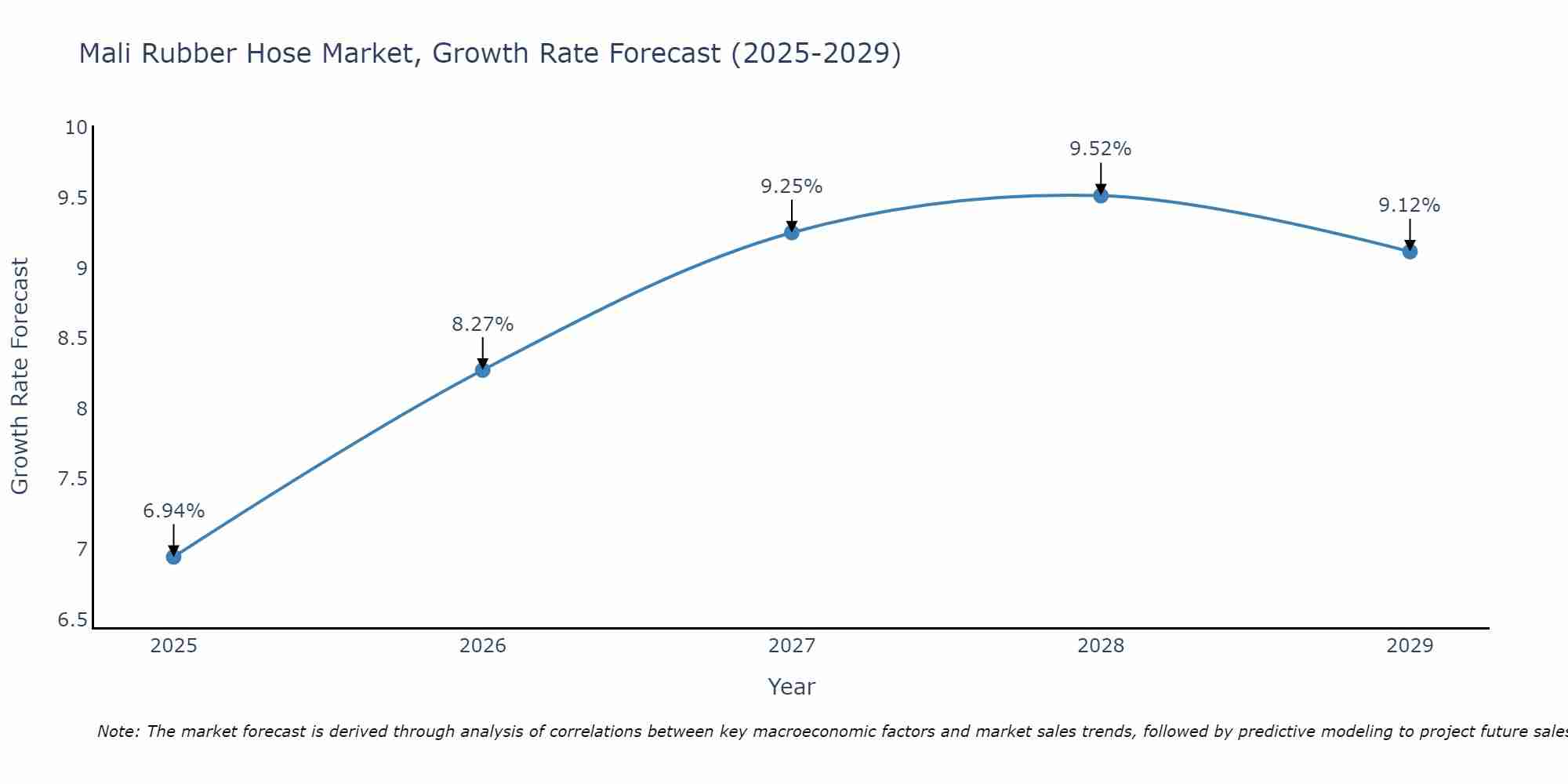 Mali Rubber Hose Market Growth Rate