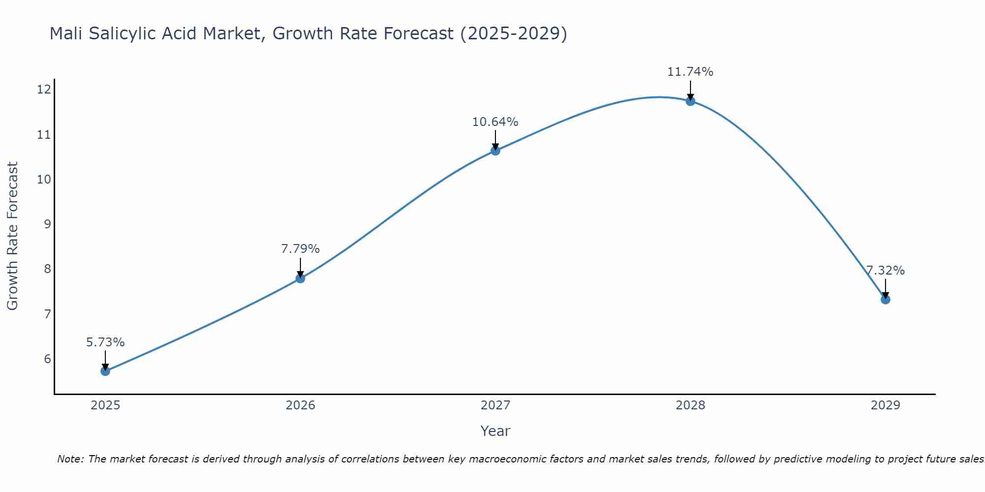 Mali Salicylic Acid Market Growth Rate