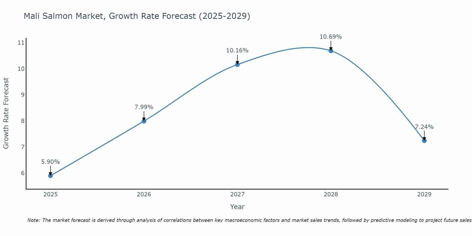 Mali Salmon Market Growth Rate