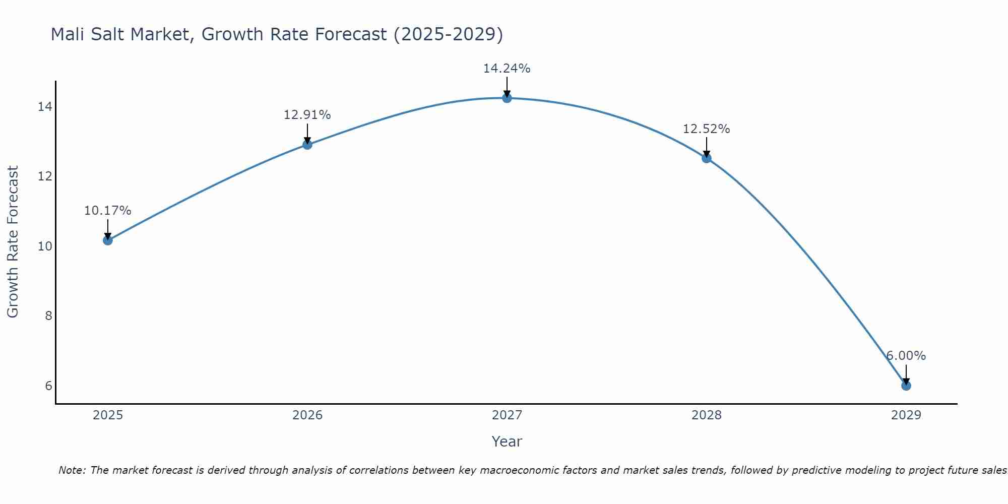 Mali Salt Market Growth Rate