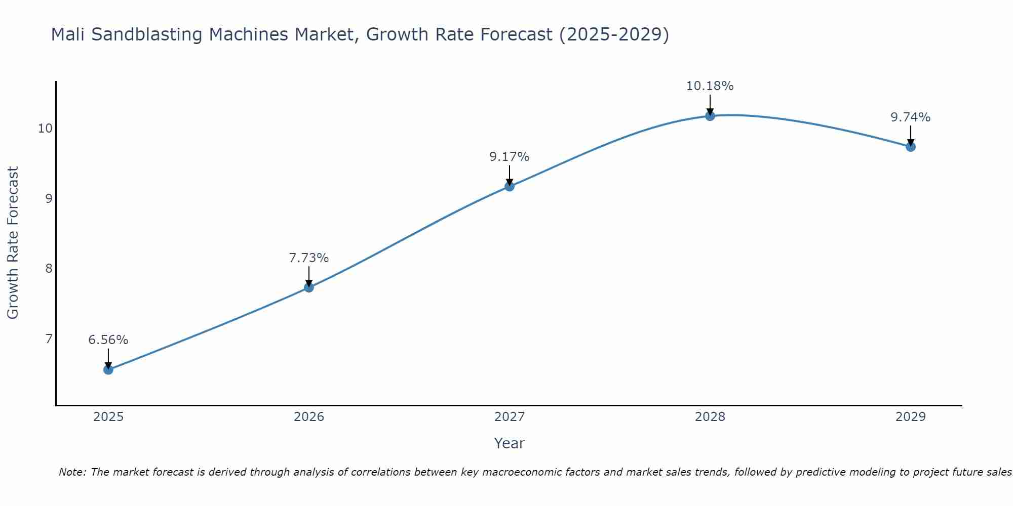 Mali Sandblasting Machines Market Growth Rate