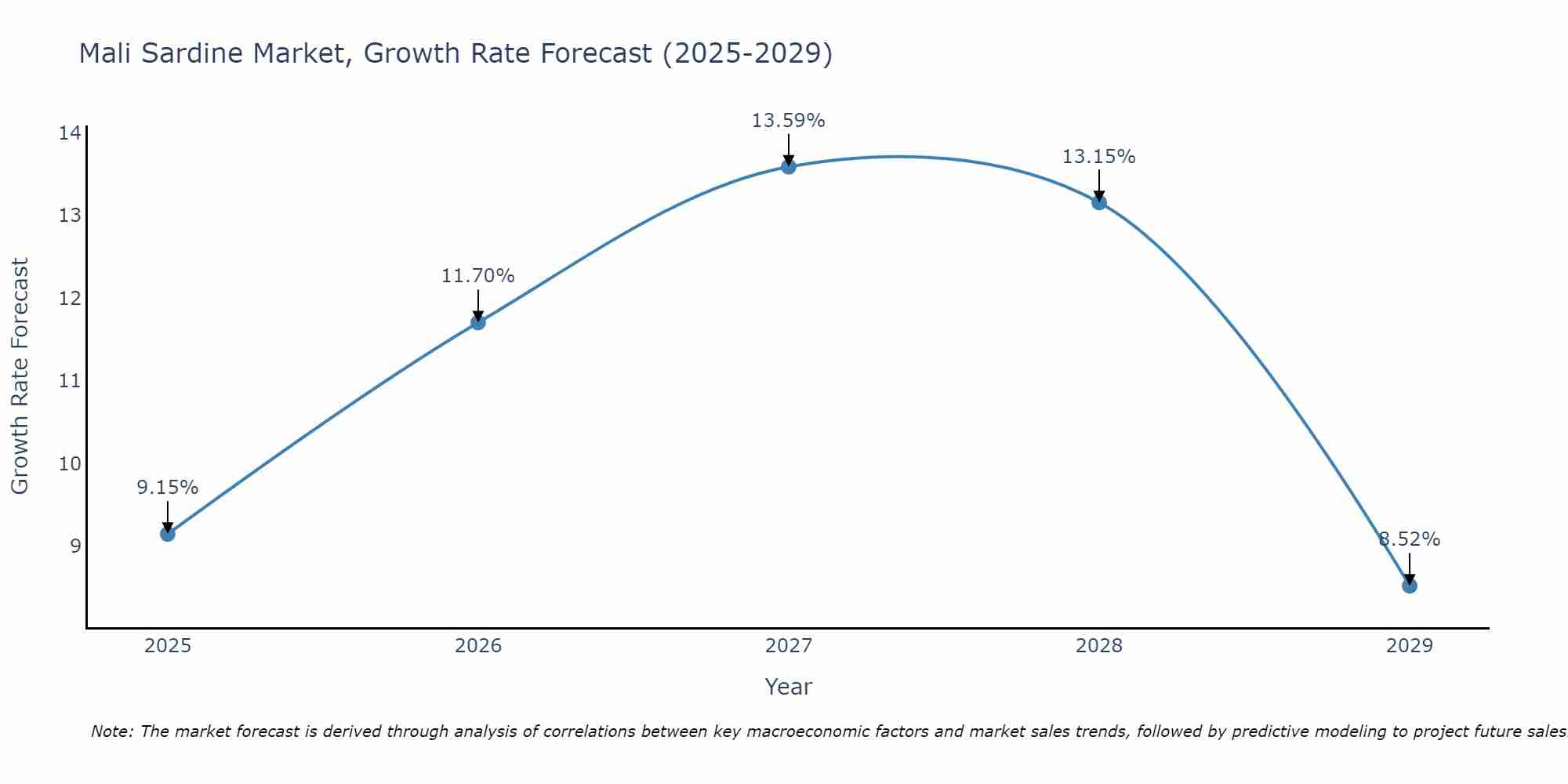 Mali Sardine Market Growth Rate