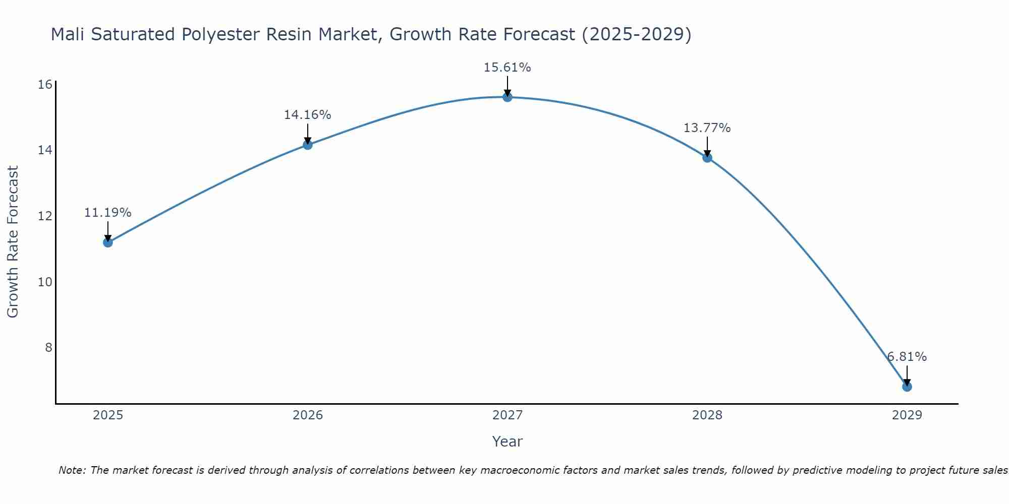 Mali Saturated Polyester Resin Market Growth Rate