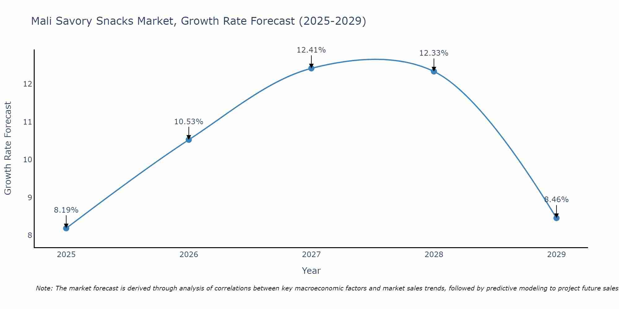Mali Savory Snacks Market Growth Rate