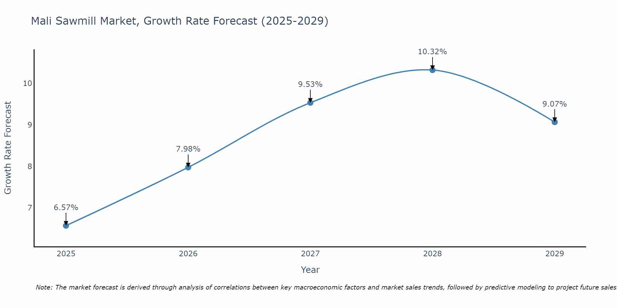 Mali Sawmill Market Size Growth Rate
