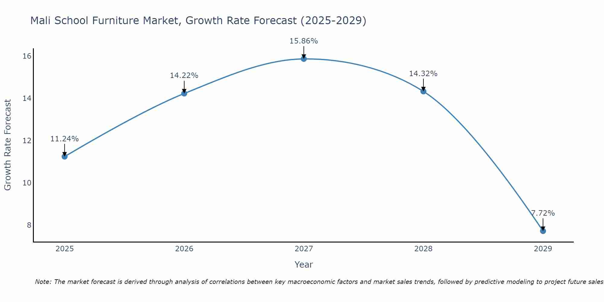 Mali School Furniture Market Growth Rate