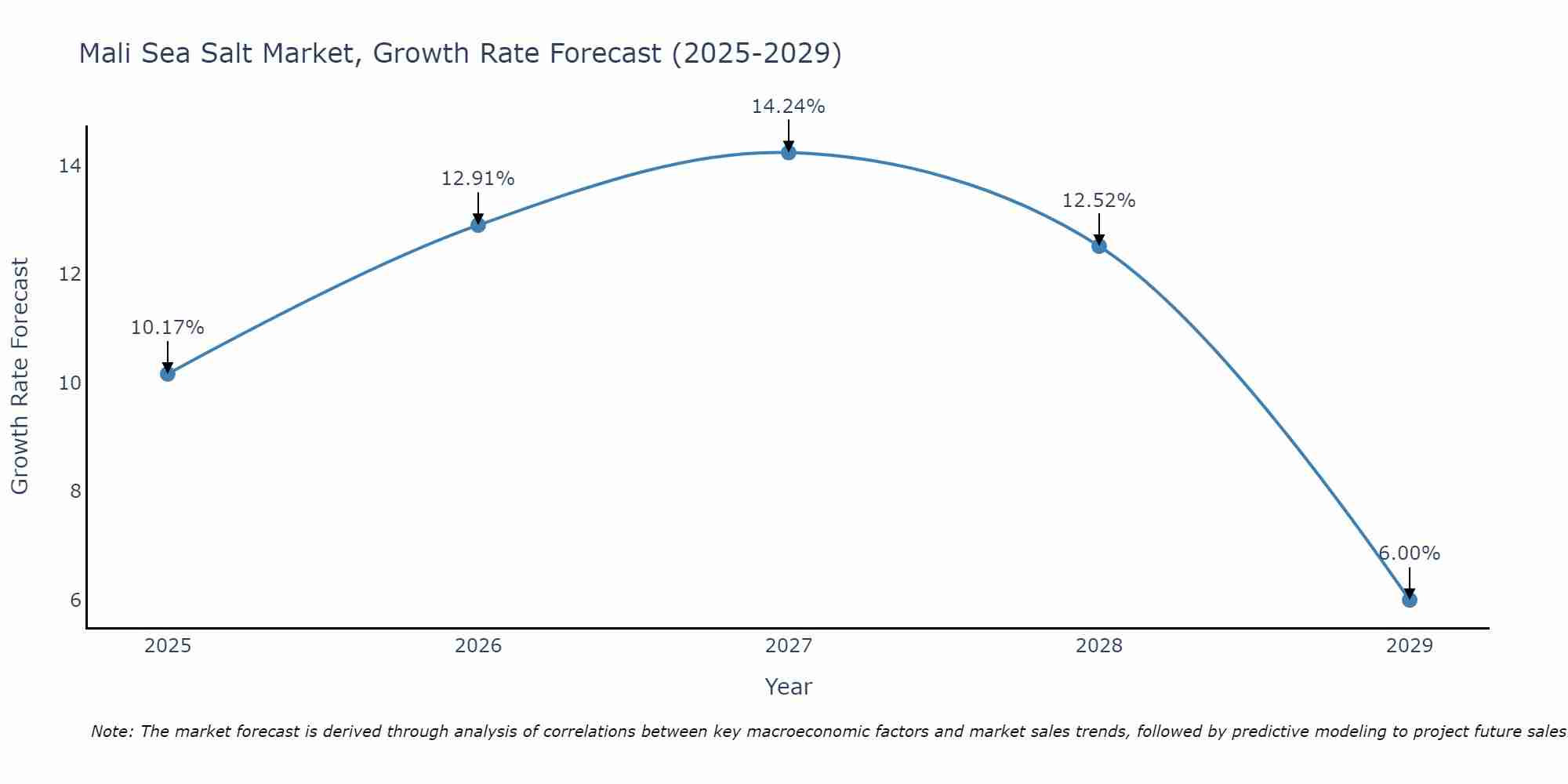 Mali Sea Salt Market Growth Rate